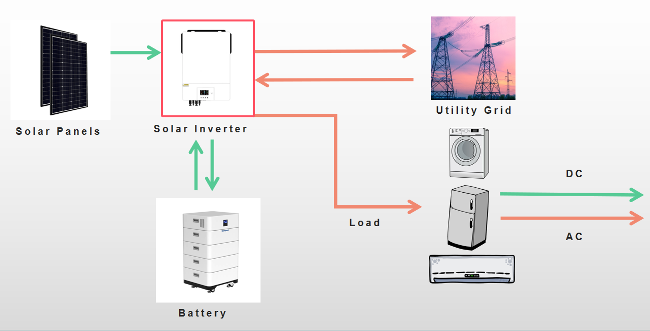 solar inverter working principle