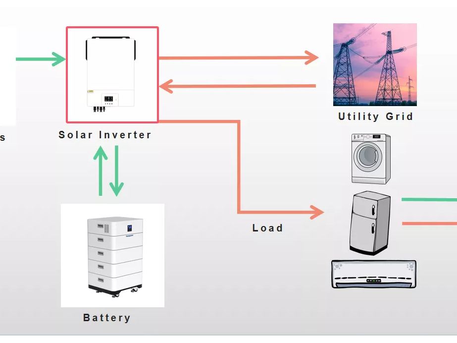 What Is A Solar Inverter And How Does It Work?