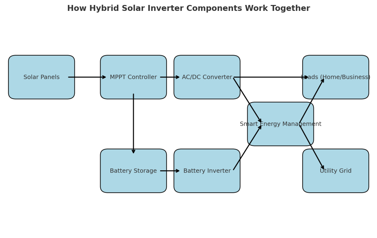 how hybrid solar inverter works
