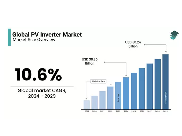 Market Analysis Report on Amazon's Inverter And Photovoltaic-Related B2B Industry