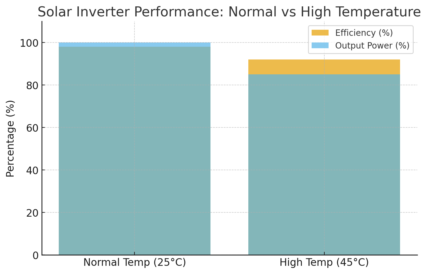 Solar inverter efficiency