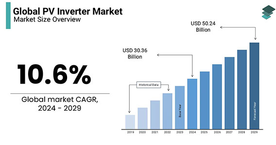 Global PV Invert Market